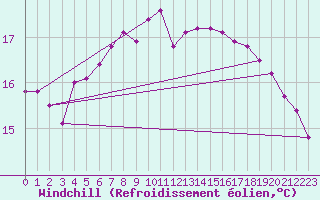 Courbe du refroidissement olien pour Anholt