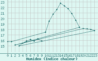 Courbe de l'humidex pour Lagarrigue (81)