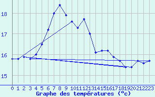 Courbe de tempratures pour Terschelling Hoorn