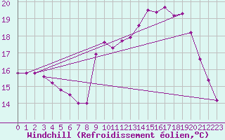 Courbe du refroidissement olien pour Pointe de Socoa (64)