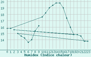 Courbe de l'humidex pour Grosseto