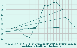 Courbe de l'humidex pour Tthieu (40)