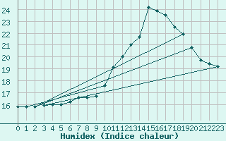 Courbe de l'humidex pour Verneuil (78)