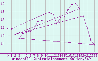 Courbe du refroidissement olien pour Belm