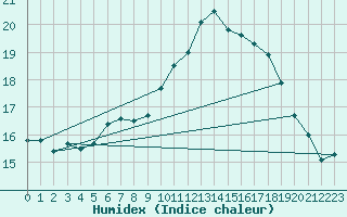 Courbe de l'humidex pour Chivenor