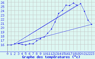 Courbe de tempratures pour Dax (40)