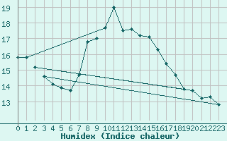 Courbe de l'humidex pour Harzgerode