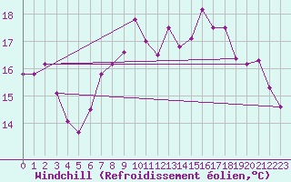 Courbe du refroidissement olien pour Herstmonceux (UK)