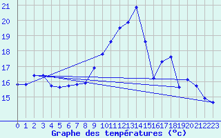 Courbe de tempratures pour Brignogan (29)