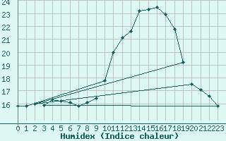 Courbe de l'humidex pour Seljelia