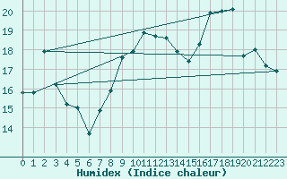 Courbe de l'humidex pour Ile du Levant (83)