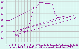Courbe du refroidissement olien pour Capo Caccia