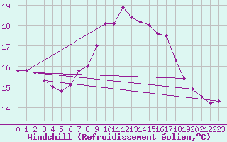Courbe du refroidissement olien pour Tarifa