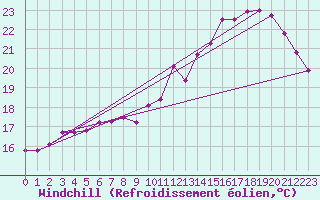 Courbe du refroidissement olien pour Dinard (35)