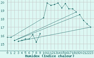Courbe de l'humidex pour Delemont