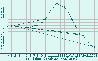 Courbe de l'humidex pour Alfeld