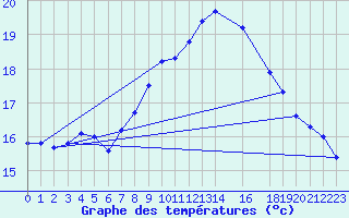 Courbe de tempratures pour Hallands Vadero