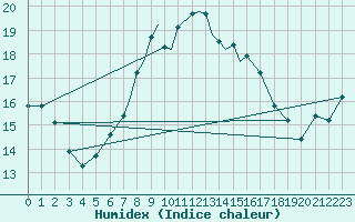 Courbe de l'humidex pour Boscombe Down