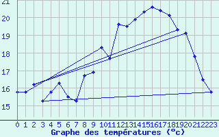 Courbe de tempratures pour Breuillet (17)