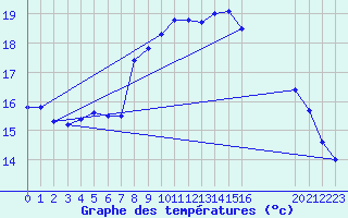 Courbe de tempratures pour Agde (34)