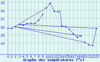 Courbe de tempratures pour Culdrose