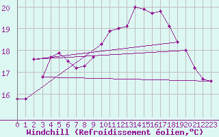 Courbe du refroidissement olien pour Dunkerque (59)