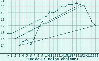 Courbe de l'humidex pour Ouessant (29)