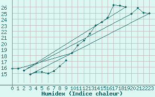 Courbe de l'humidex pour Ernage (Be)