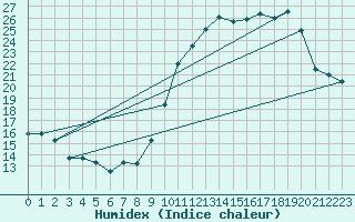 Courbe de l'humidex pour Ernage (Be)