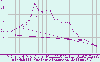 Courbe du refroidissement olien pour Alberschwende