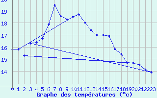 Courbe de tempratures pour Alberschwende