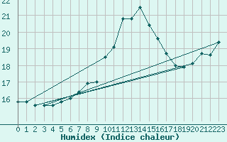 Courbe de l'humidex pour Hultsfred Swedish Air Force Base