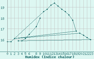 Courbe de l'humidex pour Thyboroen