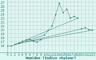 Courbe de l'humidex pour Albemarle