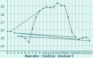 Courbe de l'humidex pour Monte Cimone