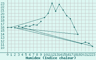 Courbe de l'humidex pour Tain Range