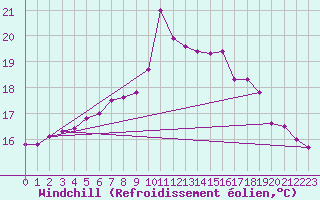 Courbe du refroidissement olien pour Hallau