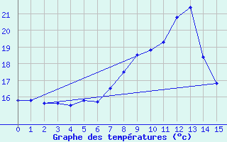 Courbe de tempratures pour Koeln-Stammheim