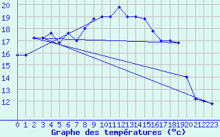 Courbe de tempratures pour Trapani / Birgi