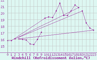 Courbe du refroidissement olien pour Pointe de Socoa (64)