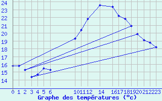 Courbe de tempratures pour Cabestany (66)