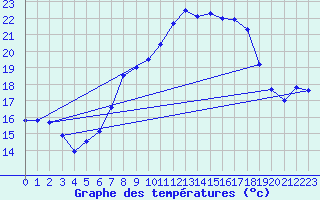 Courbe de tempratures pour Offenbach Wetterpar