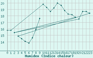 Courbe de l'humidex pour Valencia