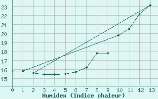 Courbe de l'humidex pour Crosby