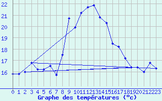 Courbe de tempratures pour Pila-Canale (2A)