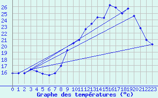 Courbe de tempratures pour Herserange (54)