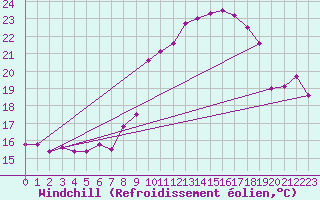 Courbe du refroidissement olien pour Aix-la-Chapelle (All)