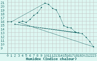 Courbe de l'humidex pour Semmering Pass