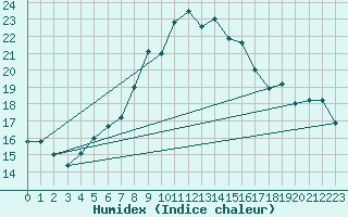 Courbe de l'humidex pour Rnenberg