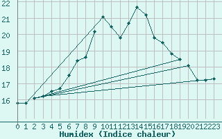 Courbe de l'humidex pour Kuemmersruck